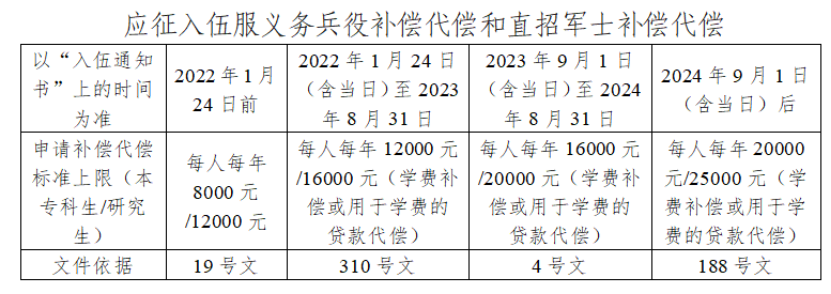 资助育人 | 2025年大学生参军入伍学费补偿(代偿)办理流程